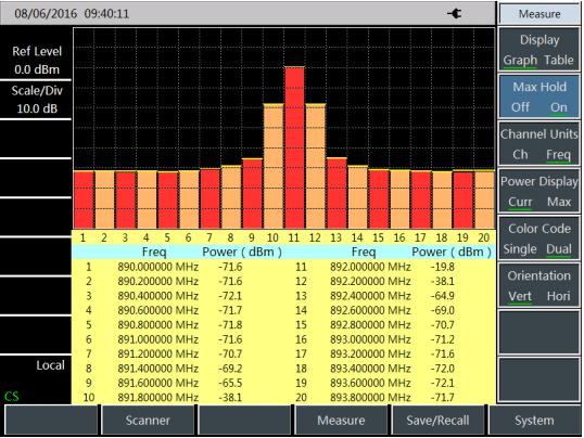 Channel Scanner Mode Of S3302 Handheld Spectrum Analyzer - SALUKI